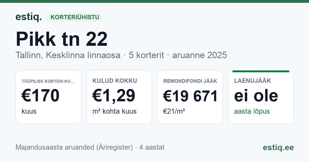 Tallinn, Pikk tn 22 // Pühavaimu tn 7 korteriühistu: põhinäitajad 2025 — tüüpiline korter €170 kuus