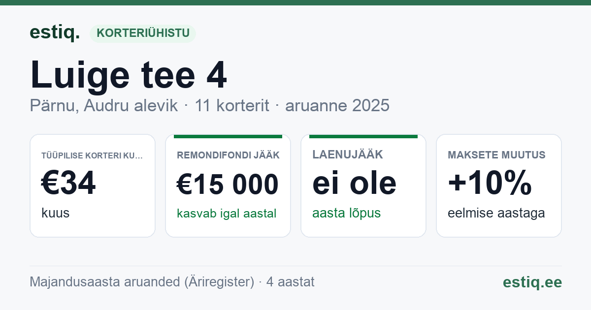 Pärnu linn, Tammuru küla, Kuuri, Luige tee 4 korteriühistu: põhinäitajad 2025 — tüüpiline korter €34 kuus