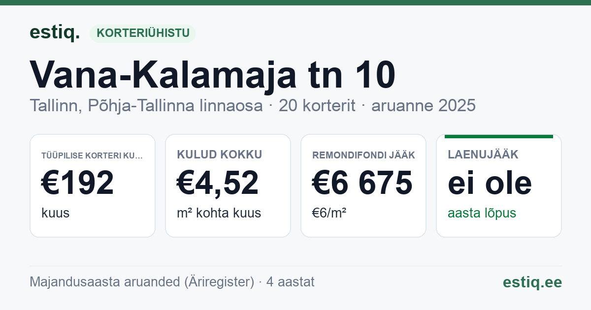 Tallinn, Vana-Kalamaja tn 10 korteriühistu: põhinäitajad 2025 — tüüpiline korter €192 kuus