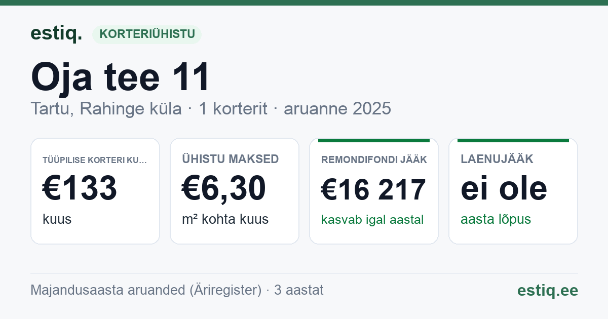 Tartu linn, Rahinge küla, Oja tee 11 korteriühistu: põhinäitajad 2025 — tüüpiline korter €133 kuus