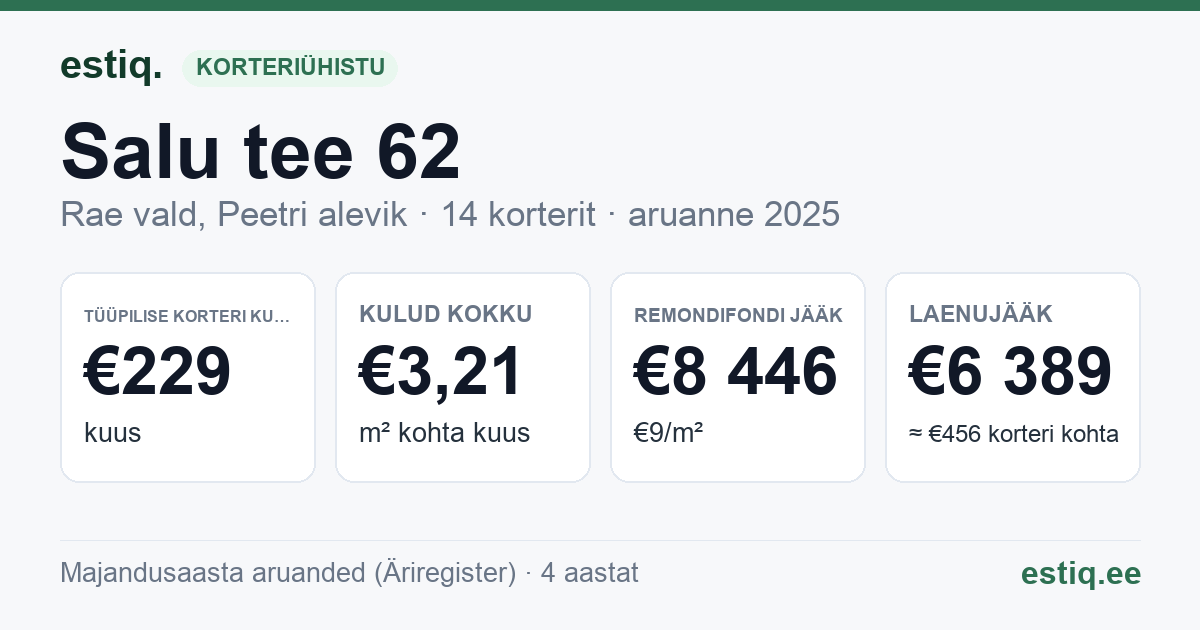 Rae vald, Peetri alevik, Salu tee 62 korteriühistu: põhinäitajad 2025 — tüüpiline korter €229 kuus
