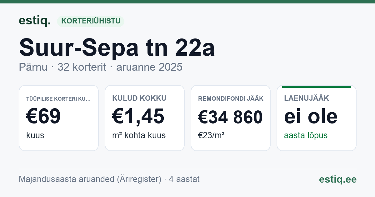Pärnu linn, Suur-Sepa tn 22a // 22b // Väike-Posti tn 1a // 1b korteriühistu: põhinäitajad 2025 — tüüpiline korter €69 kuus