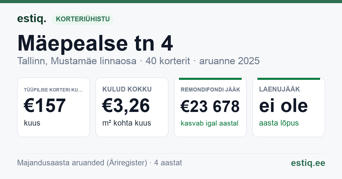 Tallinn, Mäepealse tn 4 korteriühistu: põhinäitajad 2025 — tüüpiline korter €157 kuus