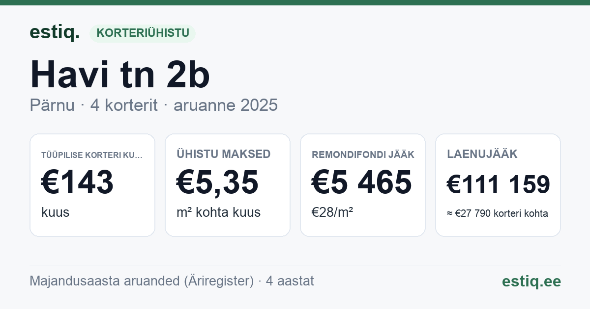 Pärnu linn, Havi tn 2b korteriühistu: põhinäitajad 2025 — tüüpiline korter €143 kuus