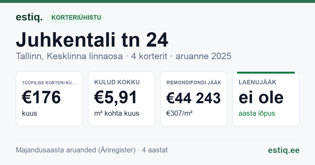 Tallinn, Juhkentali tn 24 korteriühistu: põhinäitajad 2025 — tüüpiline korter €176 kuus
