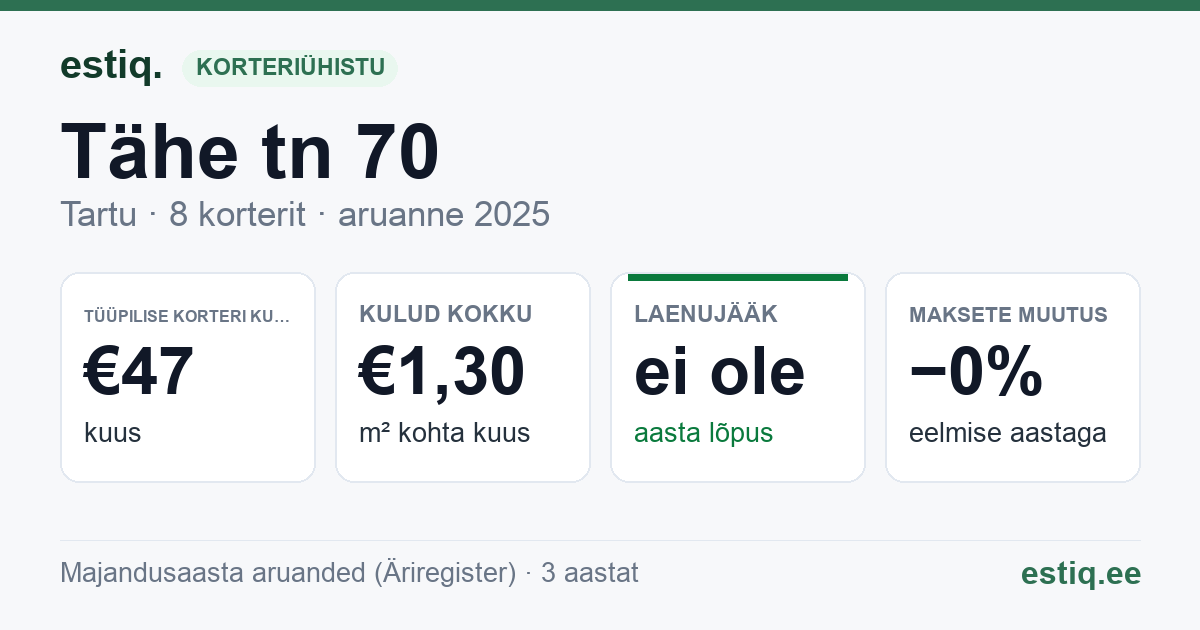 Tartu linn, Tähe tn 70 korteriühistu: põhinäitajad 2025 — tüüpiline korter €47 kuus