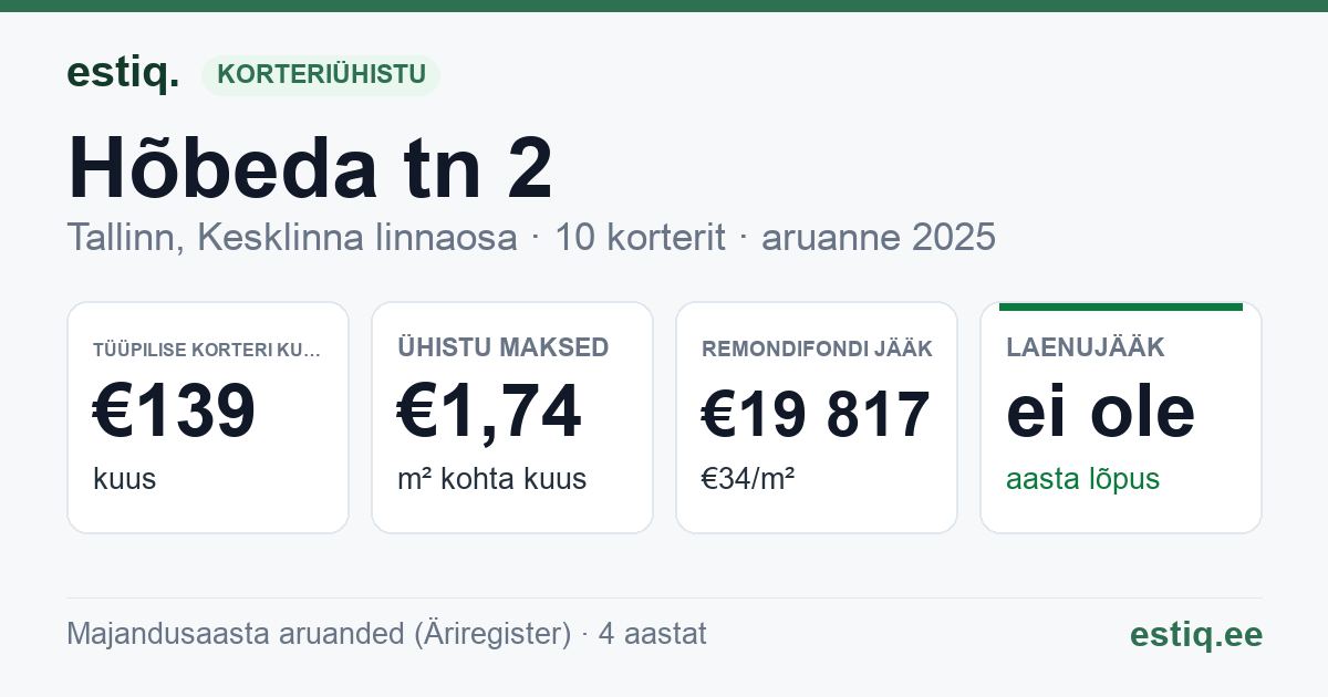 Tallinn, Hõbeda tn 2 // Terase tn 13 korteriühistu: põhinäitajad 2025 — tüüpiline korter €139 kuus