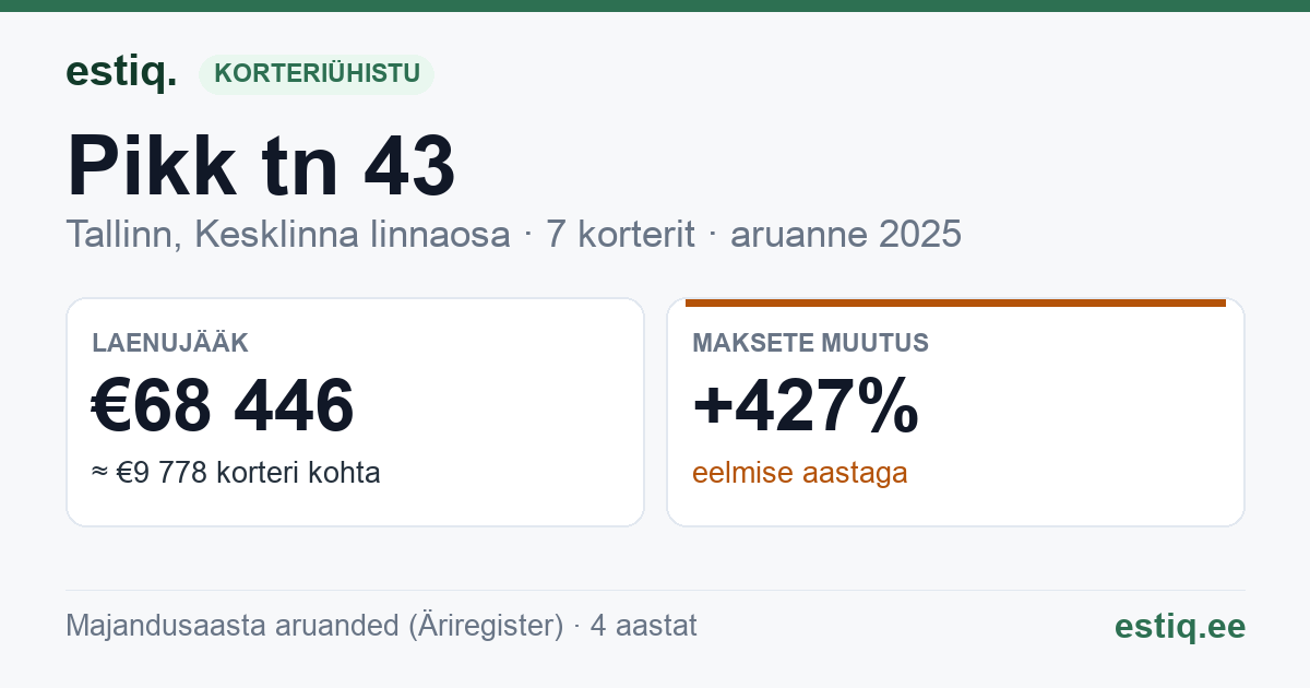 Tallinn, Pikk tn 43 korteriühistu: põhinäitajad 2025
