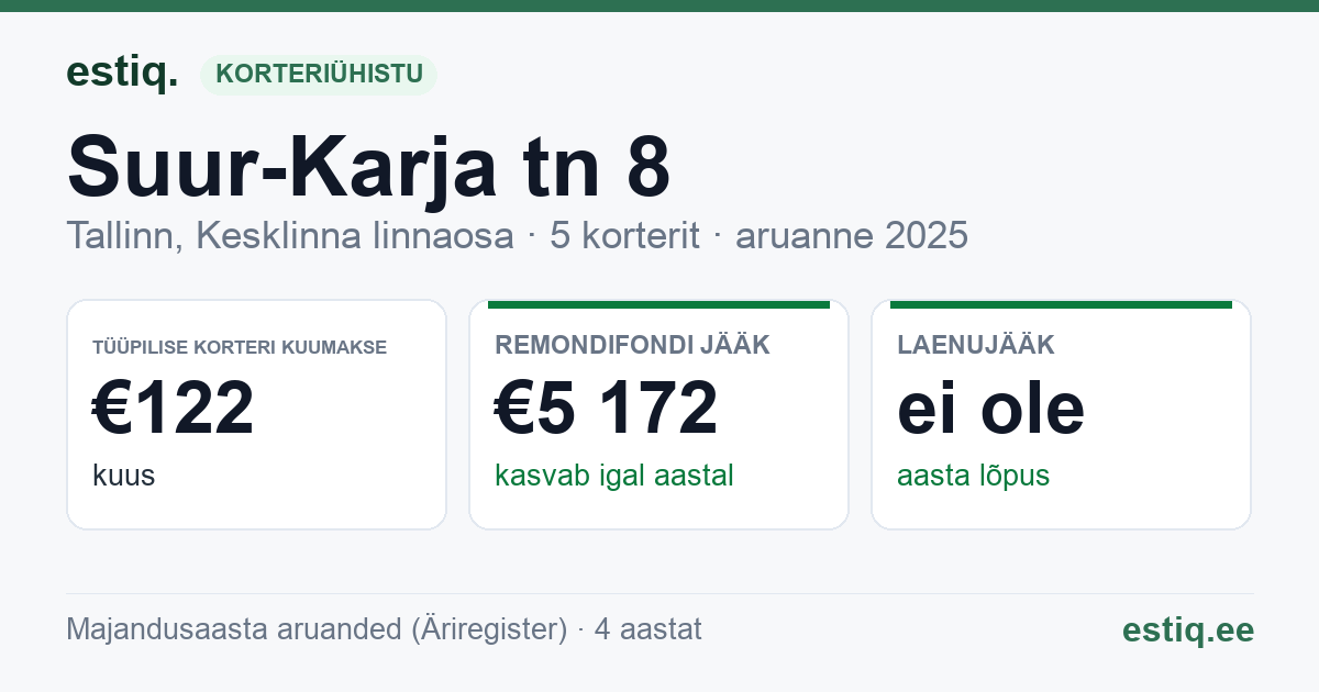 Tallinn, Suur-Karja tn 8 korteriühistu: põhinäitajad 2025 — tüüpiline korter €122 kuus