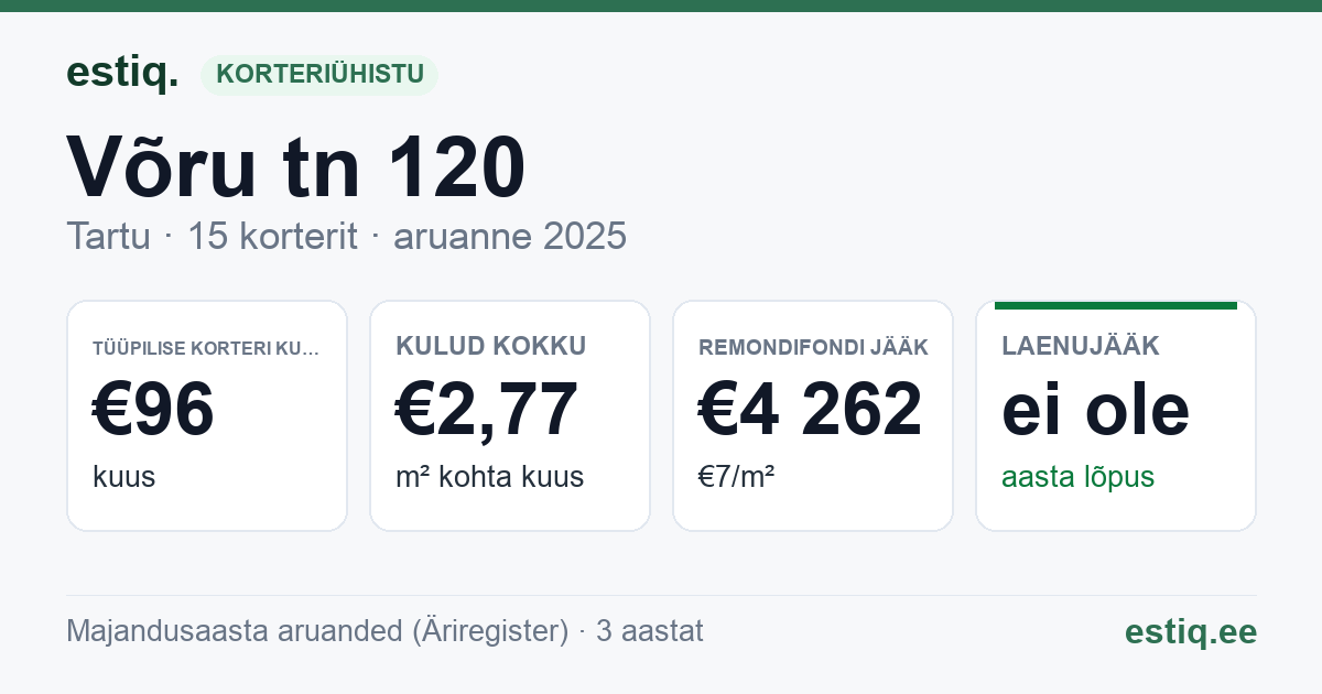 Tartu linn, Võru tn 120 // 122 korteriühistu: põhinäitajad 2025 — tüüpiline korter €96 kuus