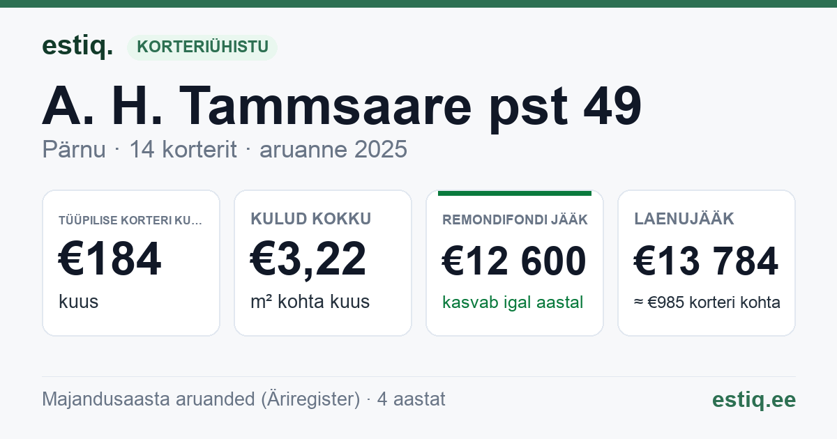 Pärnu linn, A. H. Tammsaare pst 49 korteriühistu: põhinäitajad 2025 — tüüpiline korter €184 kuus