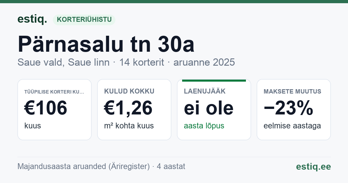 Saue vald, Saue linn, Pärnasalu tn 30a korteriühistu: põhinäitajad 2025 — tüüpiline korter €106 kuus