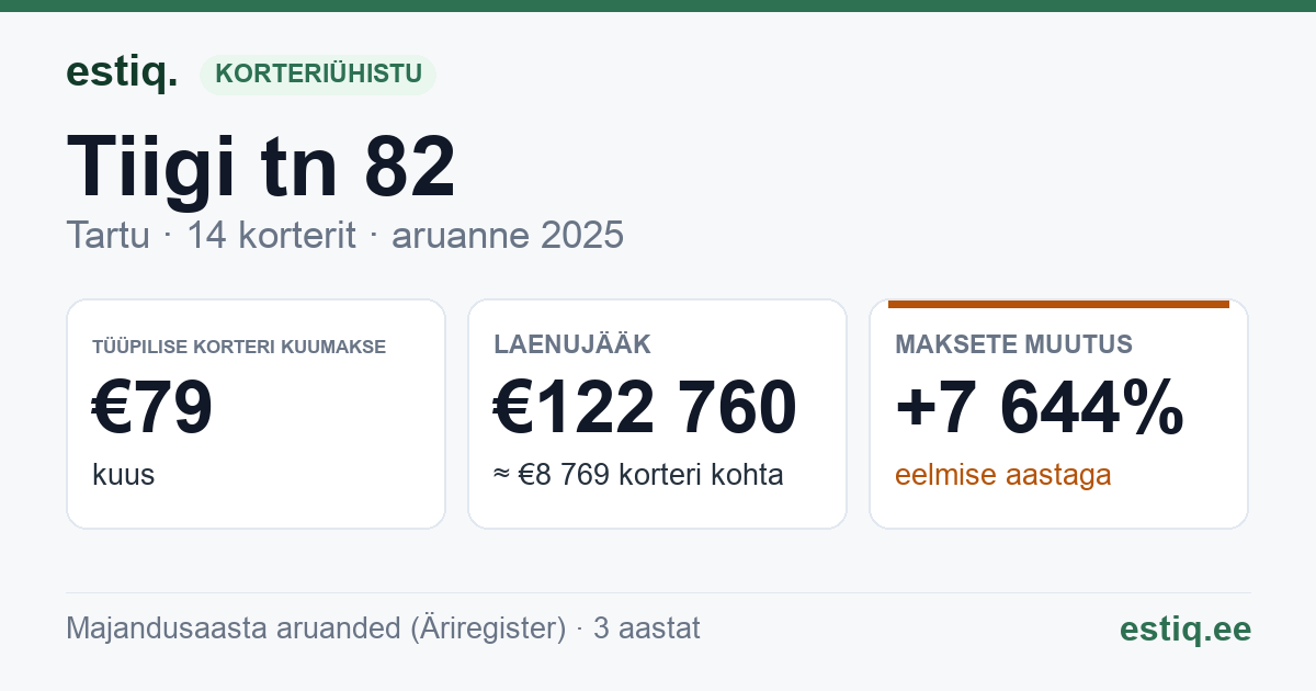 Tartu linn, Tiigi tn 82 // 84 korteriühistu: põhinäitajad 2025 — tüüpiline korter €79 kuus