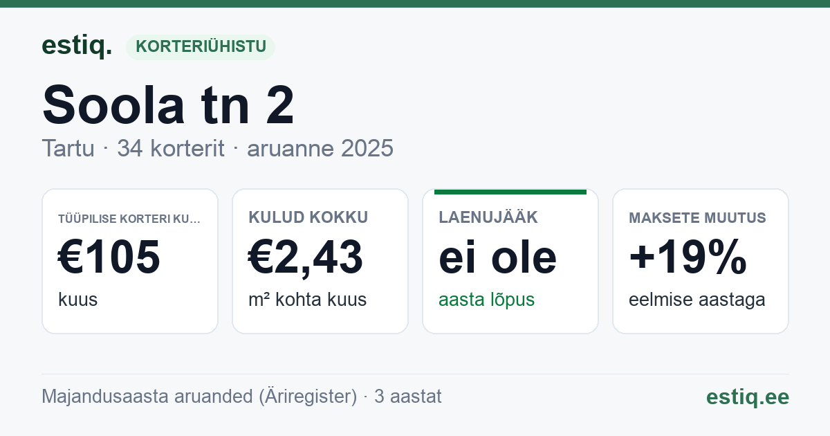 Tartu linn, Soola tn 2 korteriühistu: põhinäitajad 2025 — tüüpiline korter €105 kuus