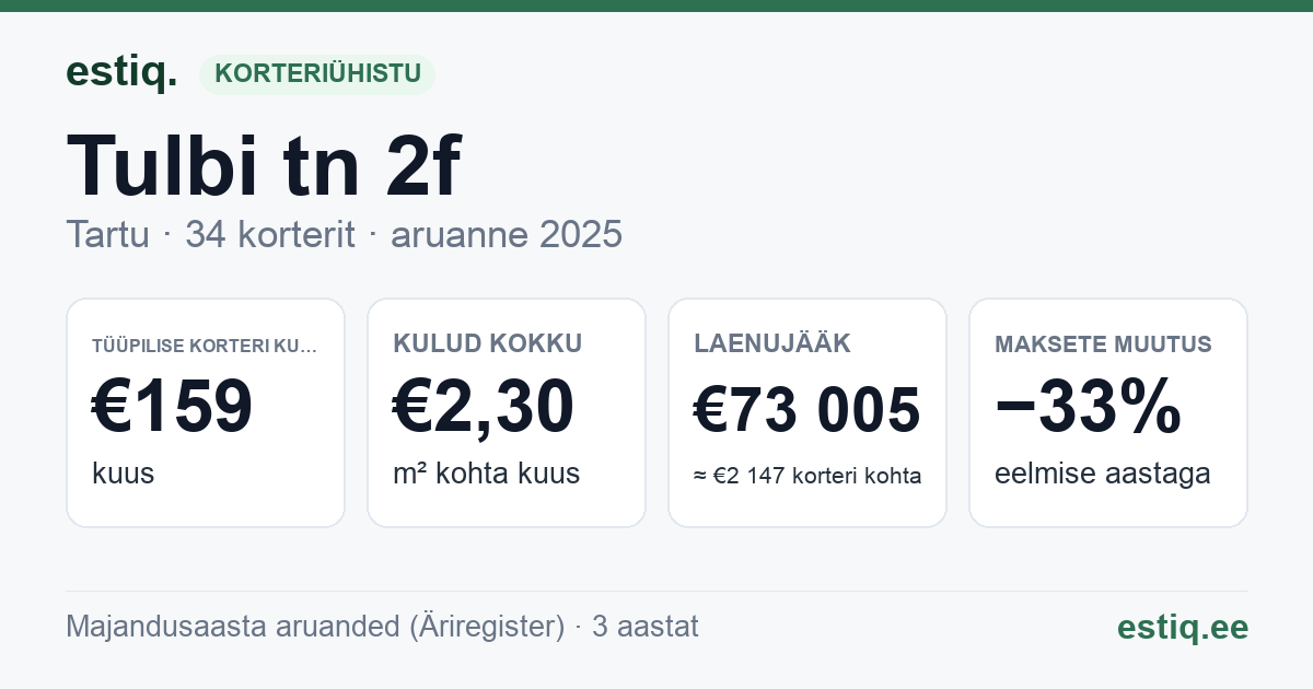 Tartu linn, Tulbi tn 2f // 2g korteriühistu: põhinäitajad 2025 — tüüpiline korter €159 kuus