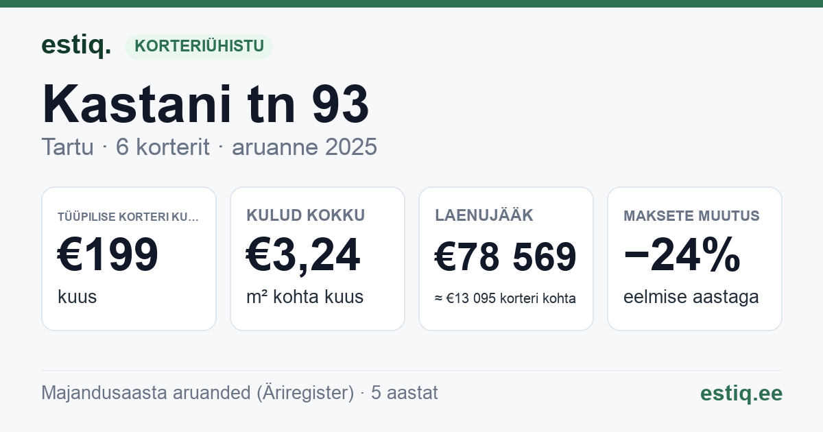 Tartu linn, Kastani tn 93 // 95 korteriühistu: põhinäitajad 2025 — tüüpiline korter €199 kuus