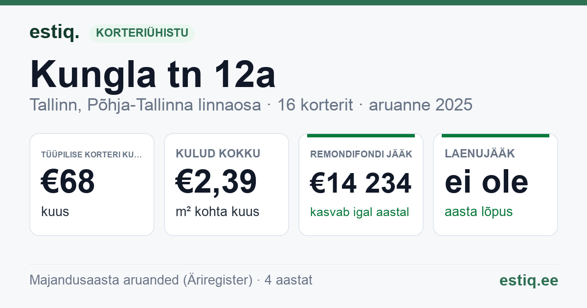 Tallinn, Kungla tn 12a korteriühistu: põhinäitajad 2025 — tüüpiline korter €68 kuus