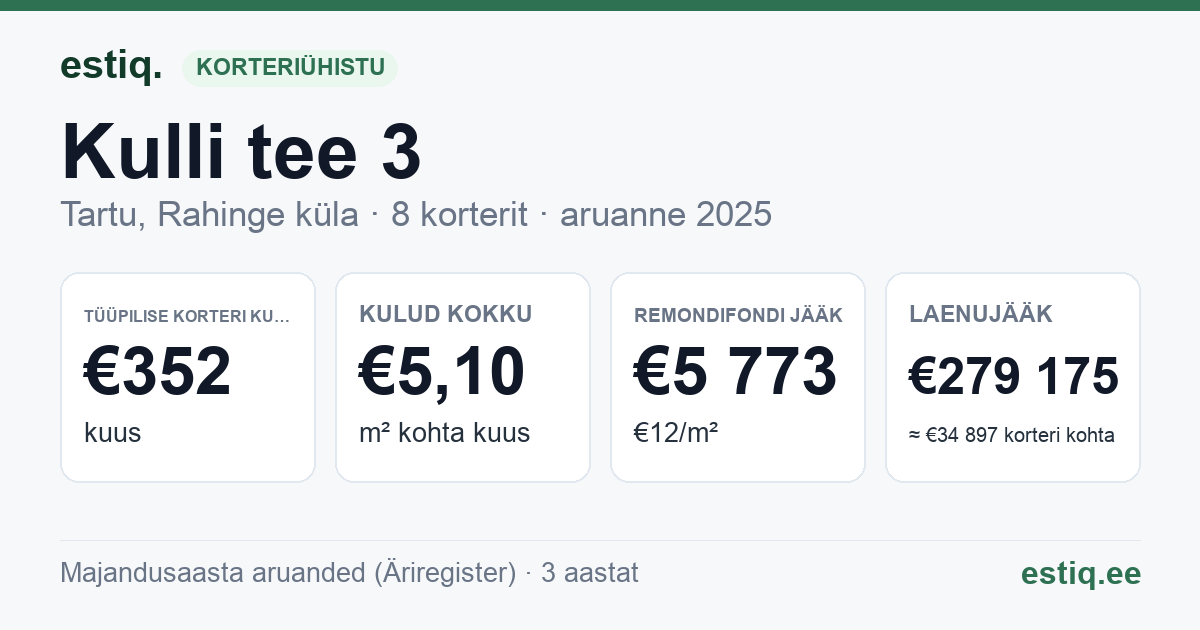 Tartu linn, Rahinge küla, Kulli tee 3 korteriühistu: põhinäitajad 2025 — tüüpiline korter €352 kuus