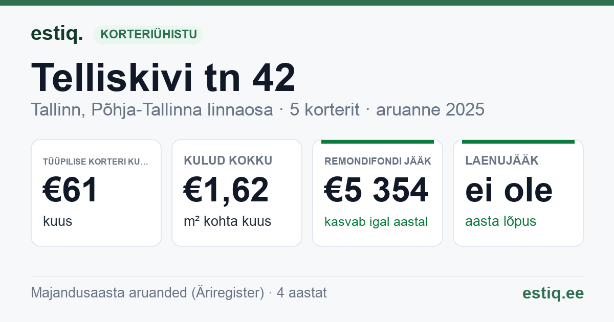 Tallinn, Telliskivi tn 42 korteriühistu: põhinäitajad 2025 — tüüpiline korter €61 kuus