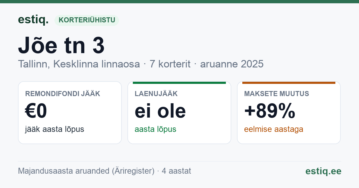 Tallinn, Jõe tn 3 korteriühistu: põhinäitajad 2025