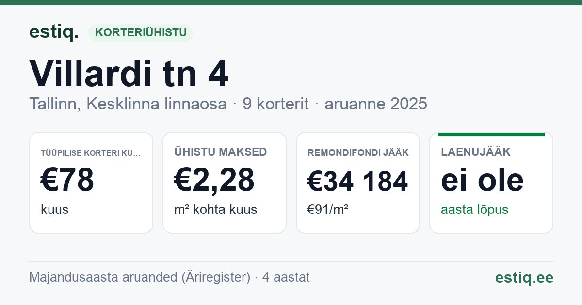 Tallinn, Villardi tn 4 korteriühistu: põhinäitajad 2025 — tüüpiline korter €78 kuus