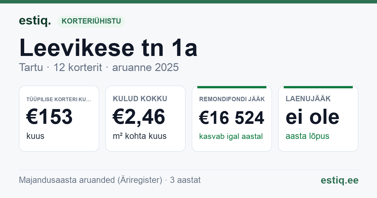 Tartu linn, Leevikese tn 1a korteriühistu: põhinäitajad 2025 — tüüpiline korter €153 kuus