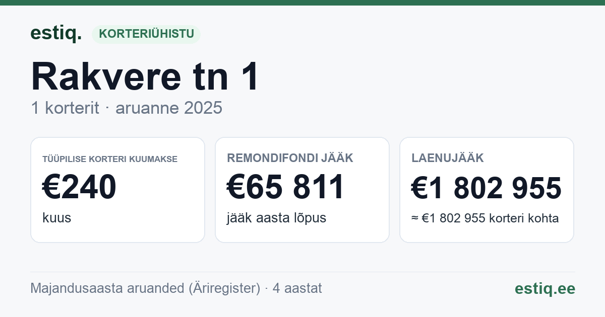 Kadrina vald, Kadrina alevik, Rakvere tee 1 korteriühistu: põhinäitajad 2025 — tüüpiline korter €240 kuus