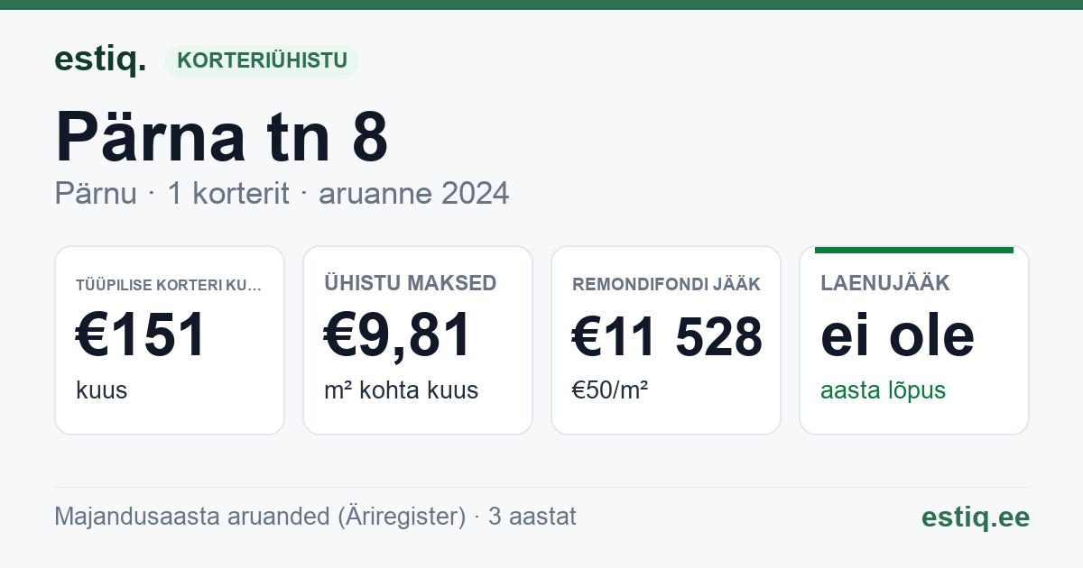 Pärnu linn, Lavassaare alev, Pärna tn 8 korteriühistu: põhinäitajad 2024 — tüüpiline korter €151 kuus