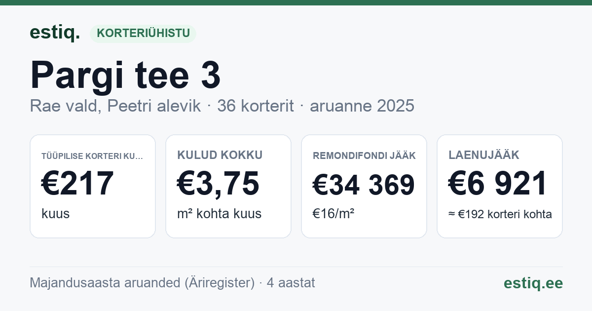 Rae vald, Peetri alevik, Pargi tee 3 // 5 korteriühistu: põhinäitajad 2025 — tüüpiline korter €217 kuus