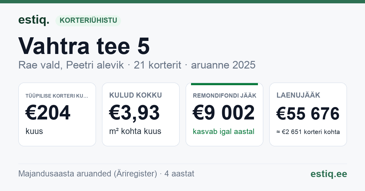 Rae vald, Peetri alevik, Vahtra tee 5 korteriühistu: põhinäitajad 2025 — tüüpiline korter €204 kuus