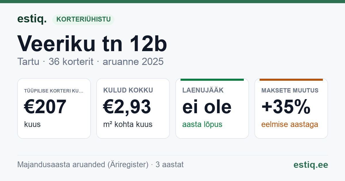 Tartu linn, Veeriku tn 12b // 12c korteriühistu: põhinäitajad 2025 — tüüpiline korter €207 kuus