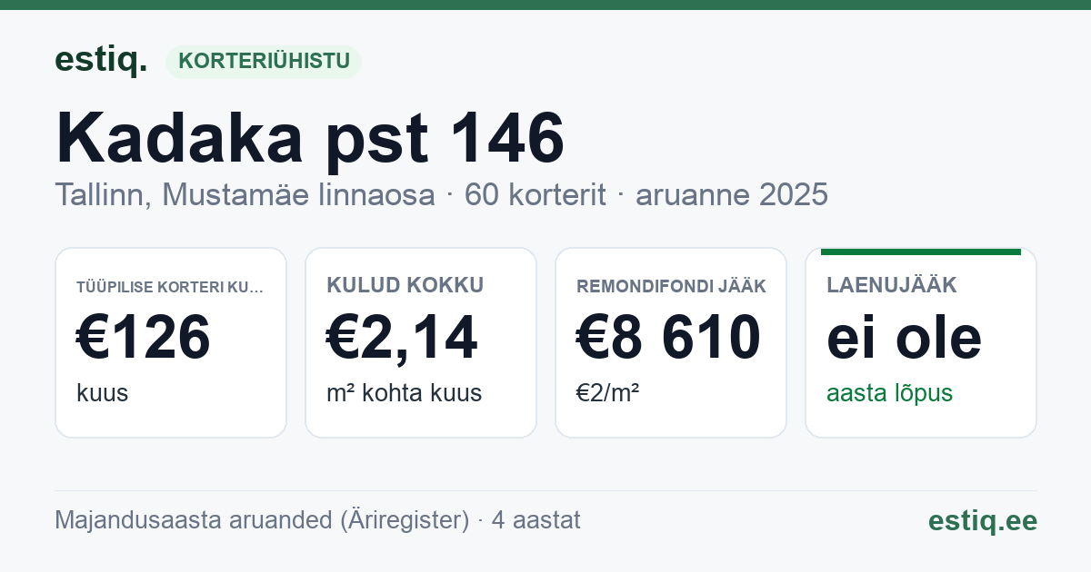 Tallinn, Kadaka pst 146 korteriühistu: põhinäitajad 2025 — tüüpiline korter €126 kuus