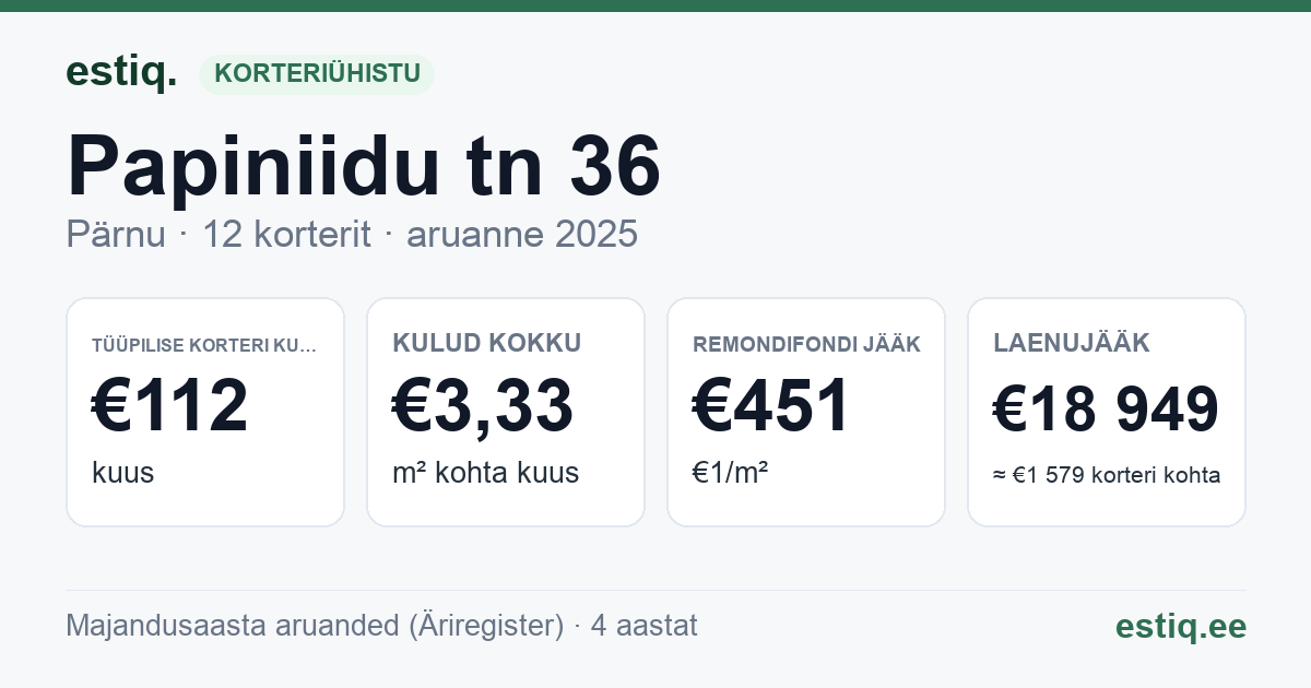 Pärnu linn, Papiniidu tn 36 korteriühistu: põhinäitajad 2025 — tüüpiline korter €112 kuus