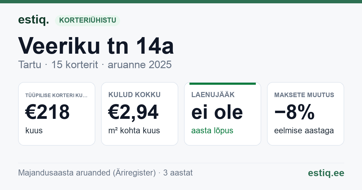 Tartu linn, Veeriku tn 14a korteriühistu: põhinäitajad 2025 — tüüpiline korter €218 kuus
