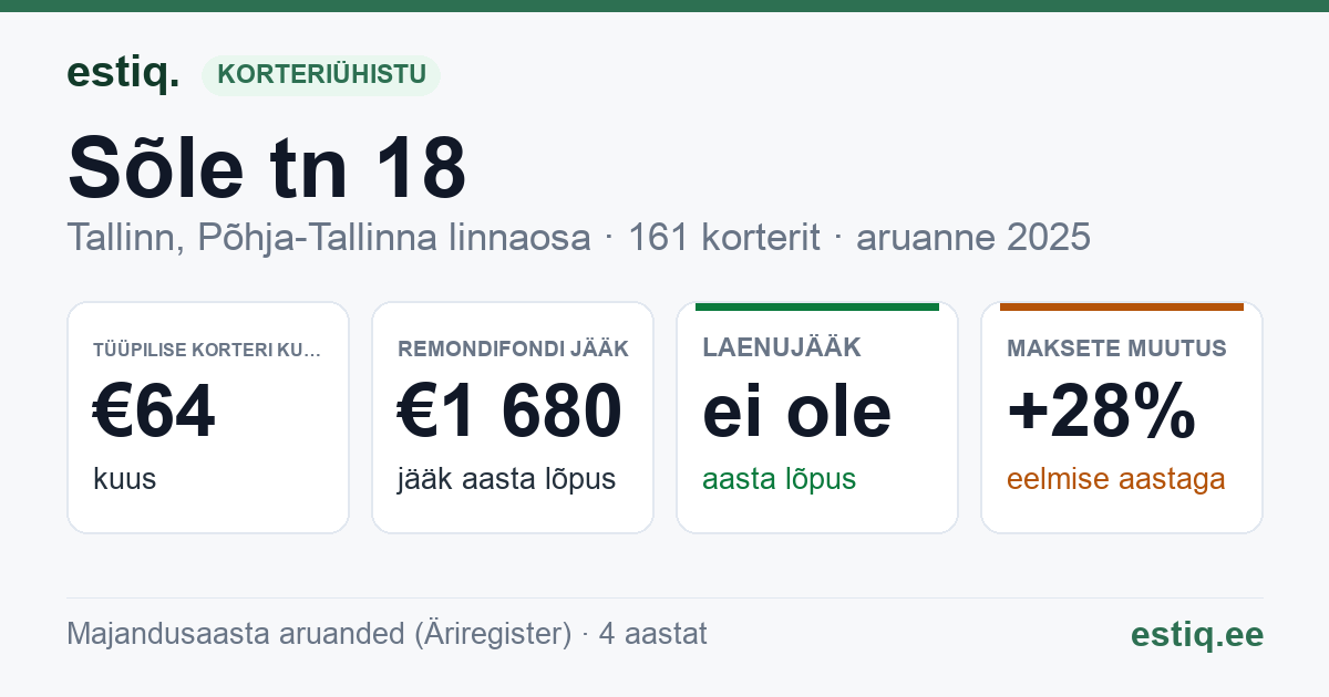 Tallinn, Sõle tn 18 korteriühistu: põhinäitajad 2025 — tüüpiline korter €64 kuus