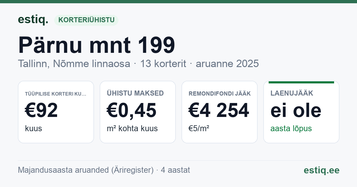 Tallinn, Pärnu mnt 199 // Sihi tn 16 korteriühistu: põhinäitajad 2025 — tüüpiline korter €92 kuus