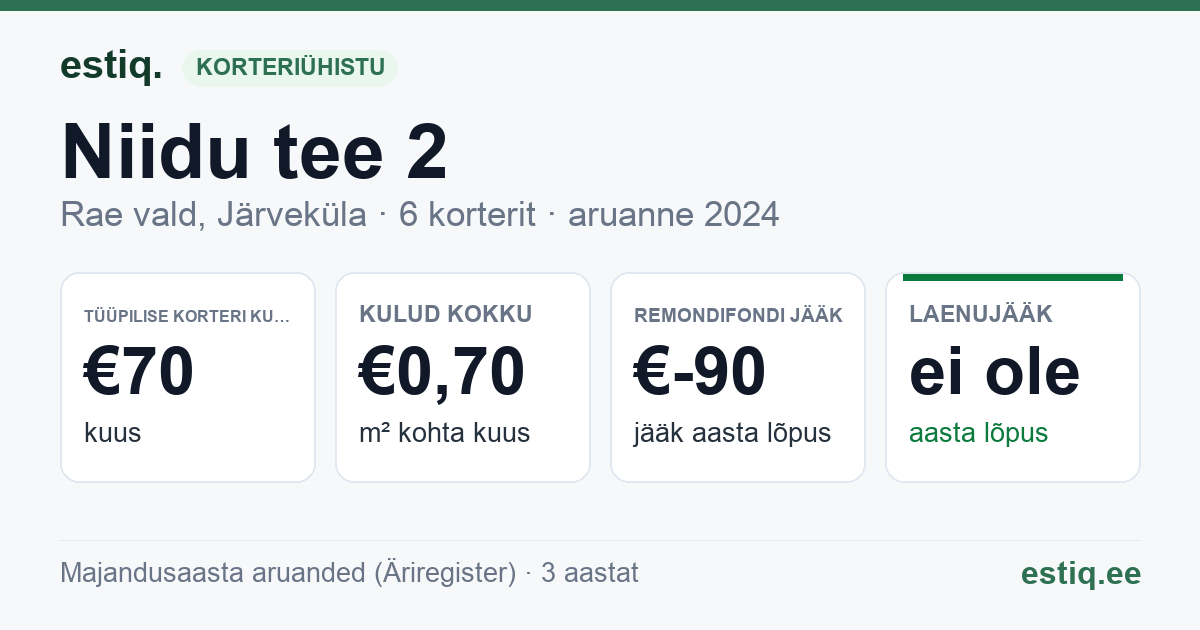 Rae vald, Järveküla, Niidu tee 2 korteriühistu: põhinäitajad 2024 — tüüpiline korter €70 kuus