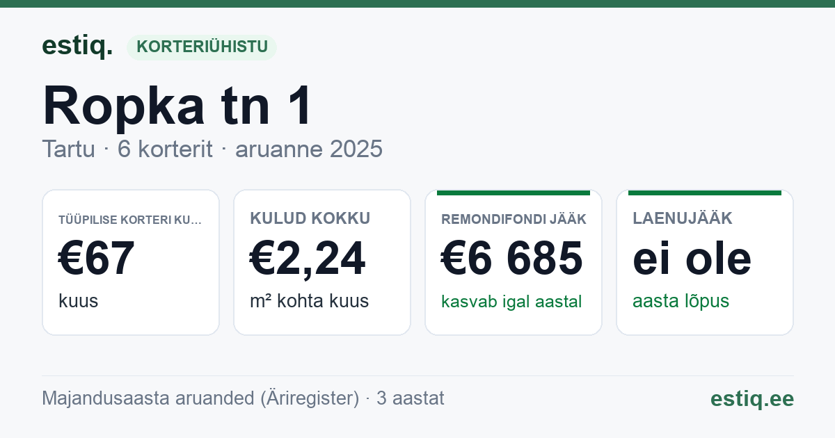 Tartu linn, Ropka tn 1 // Võru tn 156a korteriühistu: põhinäitajad 2025 — tüüpiline korter €67 kuus