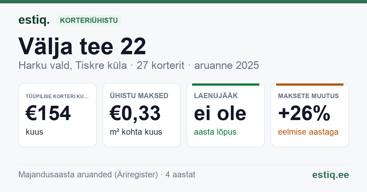 Harku vald, Tiskre küla, Välja tee 22 korteriühistu: põhinäitajad 2025 — tüüpiline korter €154 kuus