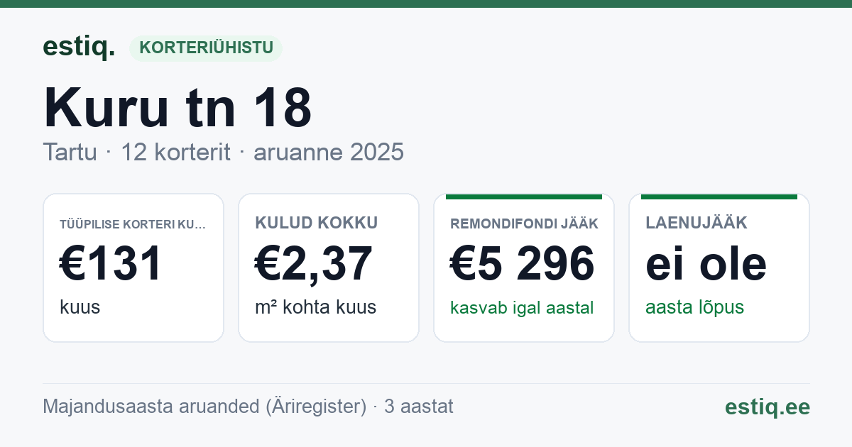Tartu linn, Kuru tn 18 // 22 korteriühistu: põhinäitajad 2025 — tüüpiline korter €131 kuus