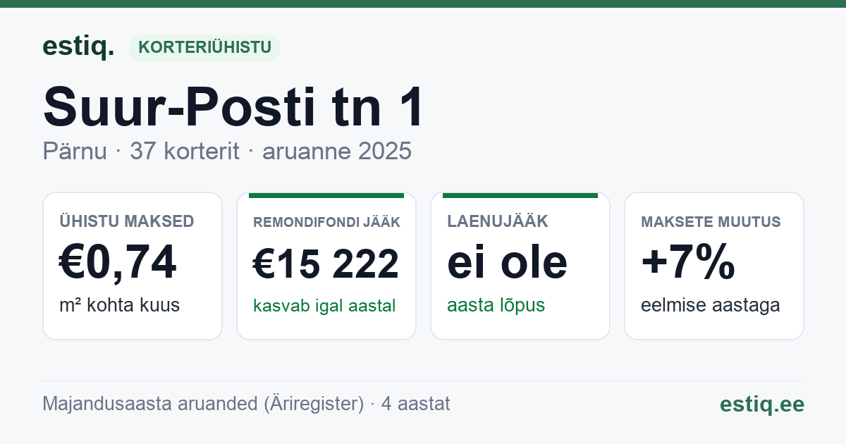 Pärnu linn, Suur-Posti tn 1 korteriühistu: põhinäitajad 2025