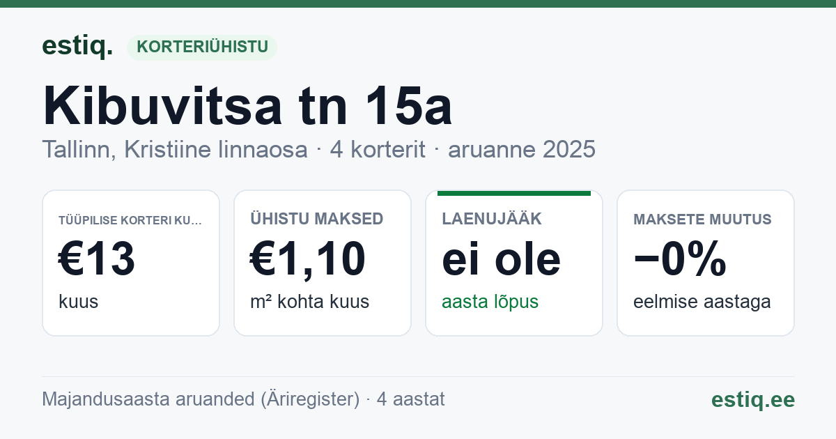 Tallinn, Kibuvitsa tn 15a korteriühistu: põhinäitajad 2025 — tüüpiline korter €13 kuus