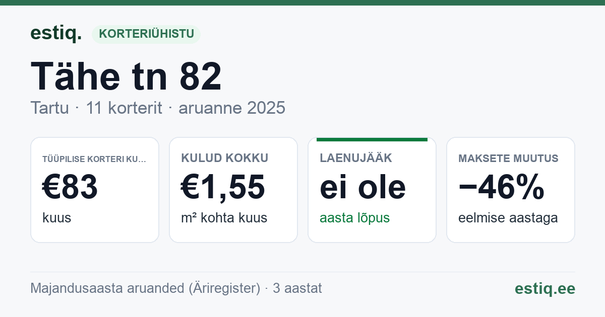 Tartu linn, Tähe tn 82 korteriühistu: põhinäitajad 2025 — tüüpiline korter €83 kuus