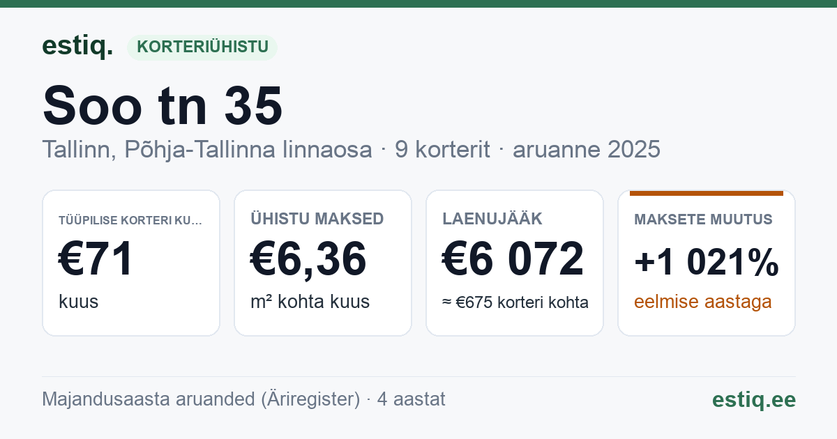 Tallinn, Soo tn 35 korteriühistu: põhinäitajad 2025 — tüüpiline korter €71 kuus