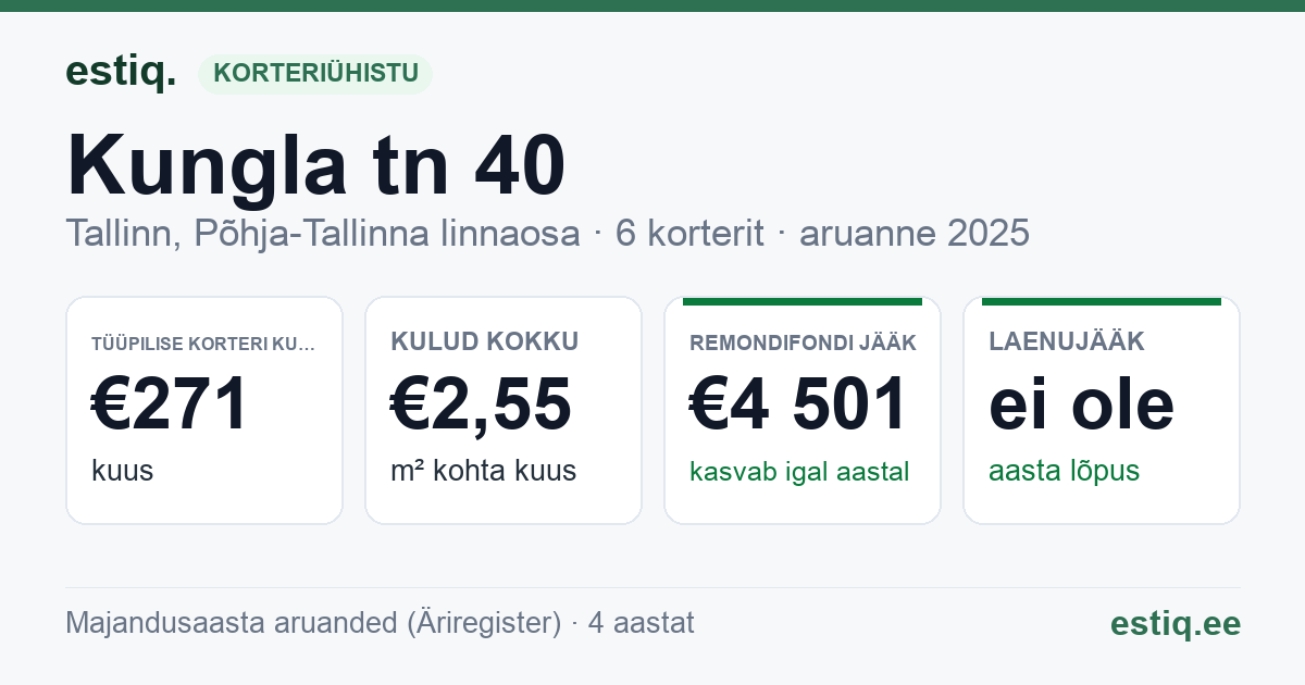 Tallinn, Kungla tn 40 korteriühistu: põhinäitajad 2025 — tüüpiline korter €271 kuus