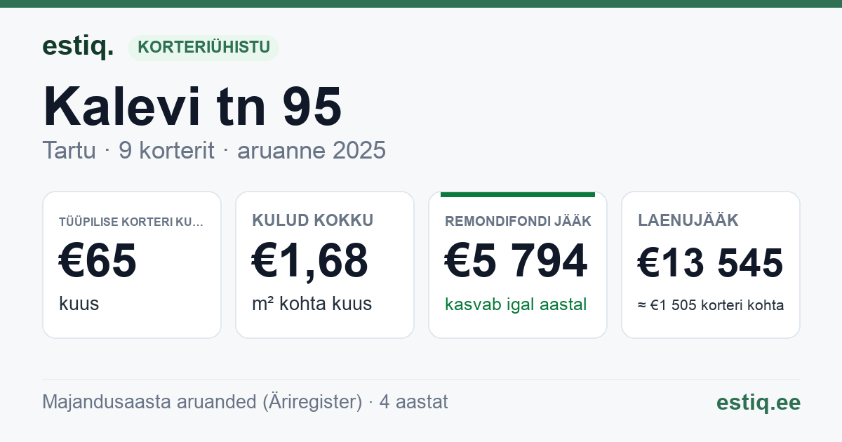 Tartu linn, Kalevi tn 95 korteriühistu: põhinäitajad 2025 — tüüpiline korter €65 kuus