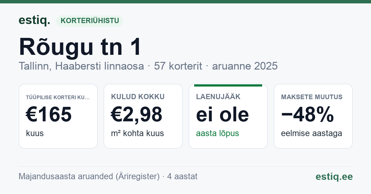 Tallinn, Rõugu tn 1 korteriühistu: põhinäitajad 2025 — tüüpiline korter €165 kuus