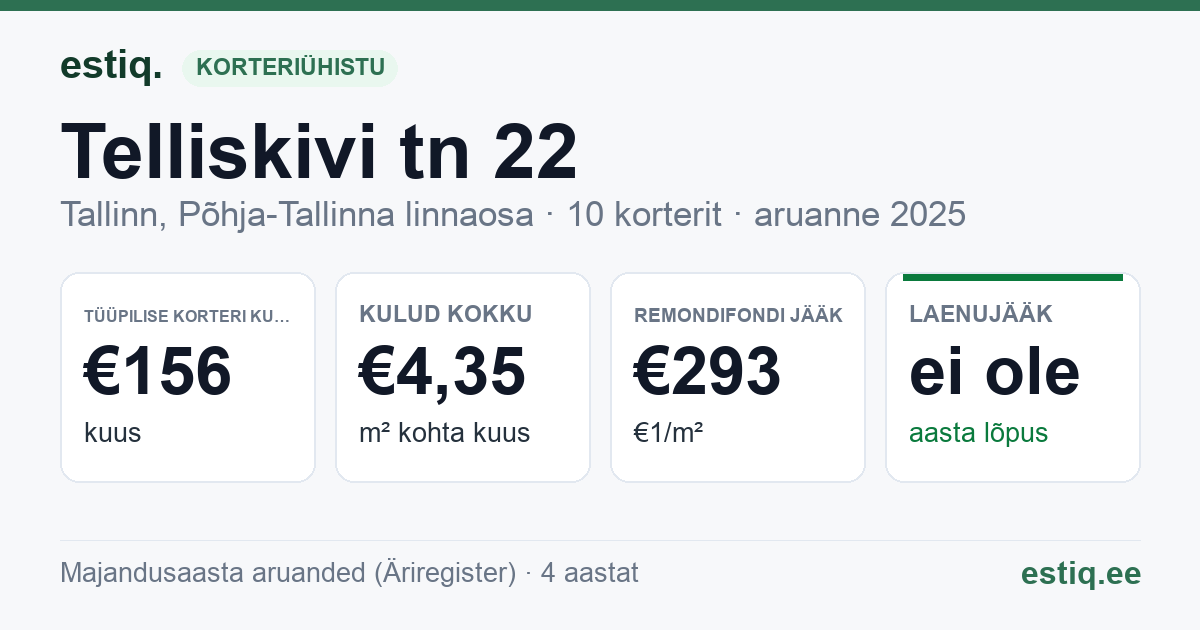 Tallinn, Telliskivi tn 22 korteriühistu: põhinäitajad 2025 — tüüpiline korter €156 kuus