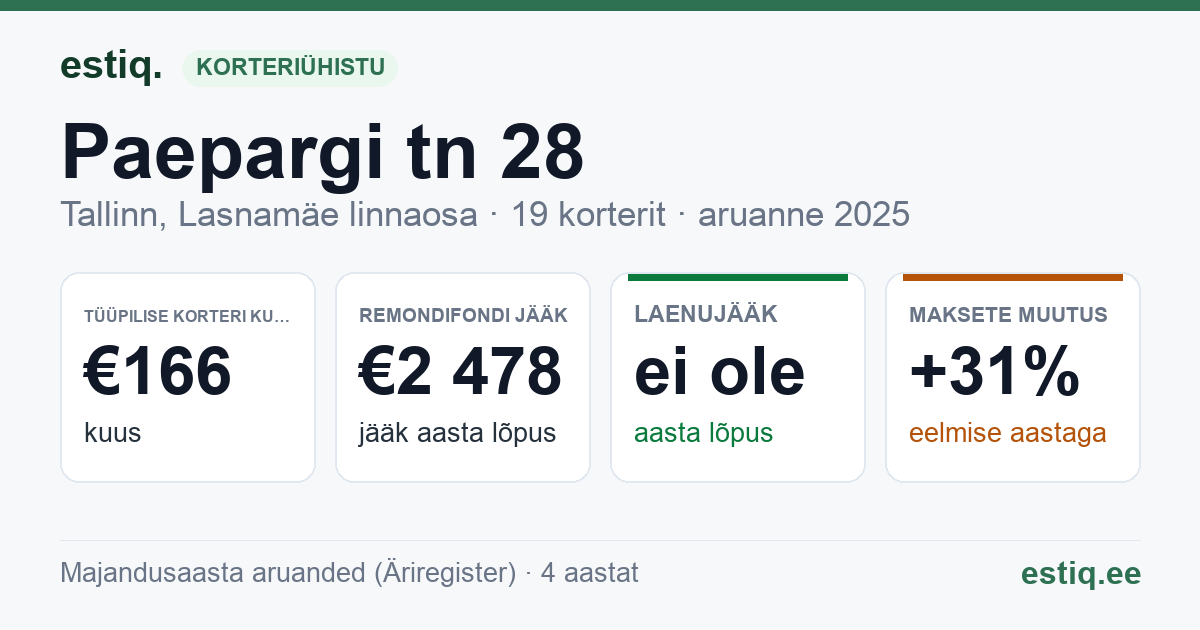 Tallinn, Paepargi tn 28, Paepargi tn 29 korteriühistu: põhinäitajad 2025 — tüüpiline korter €166 kuus