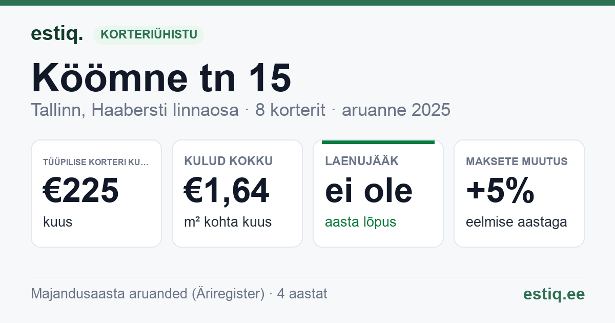 Tallinn, Köömne tn 15 korteriühistu: põhinäitajad 2025 — tüüpiline korter €225 kuus